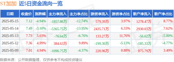 场外配资 异动快报：ST加加（002650）5月16日9点31分触及跌停板