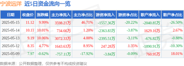 线上炒股配资 异动快报：宁波远洋（601022）5月16日9点31分触及涨停板